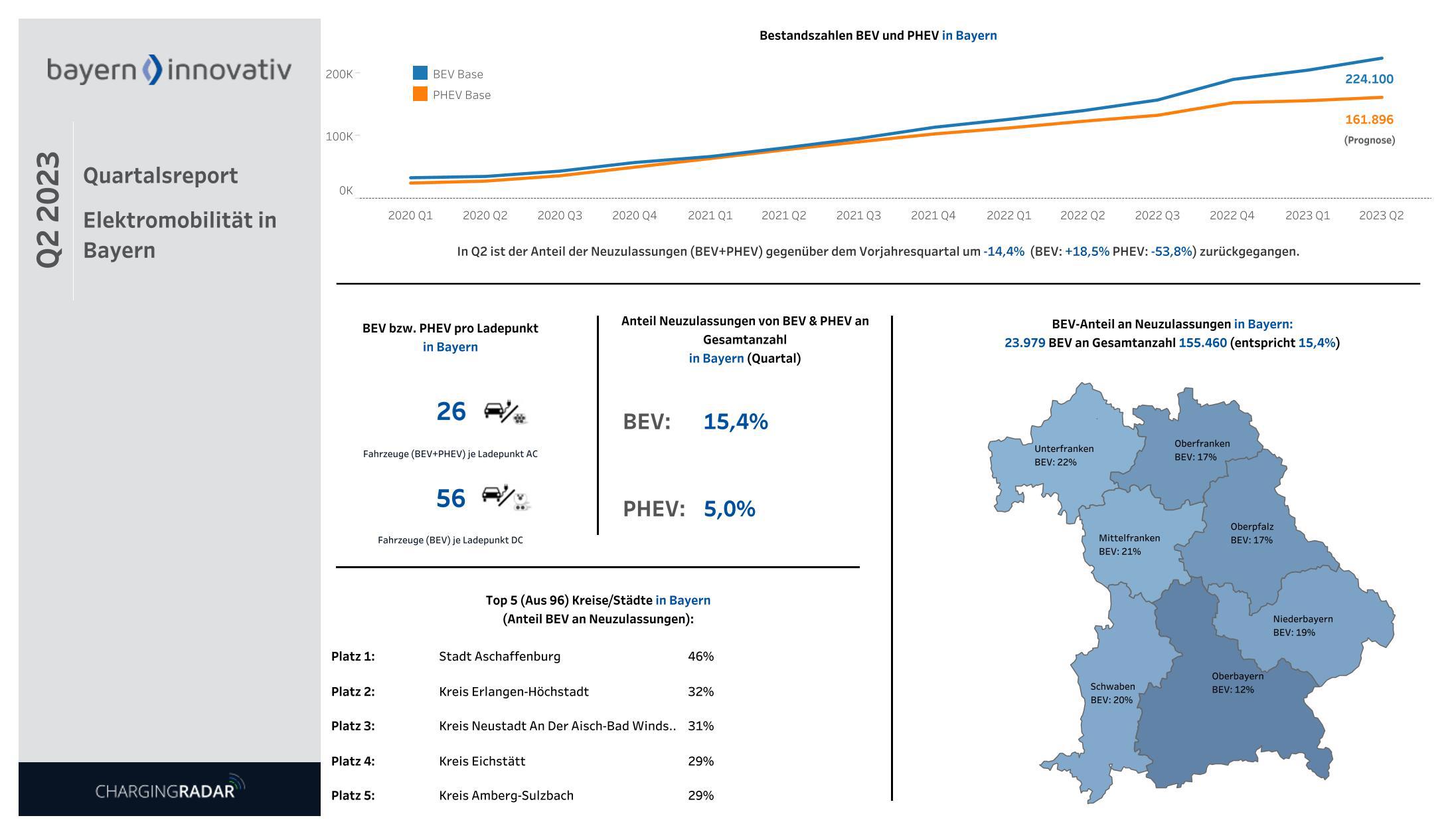 Quartalsreport Elektrofahrzeuge Bayern 02/2023