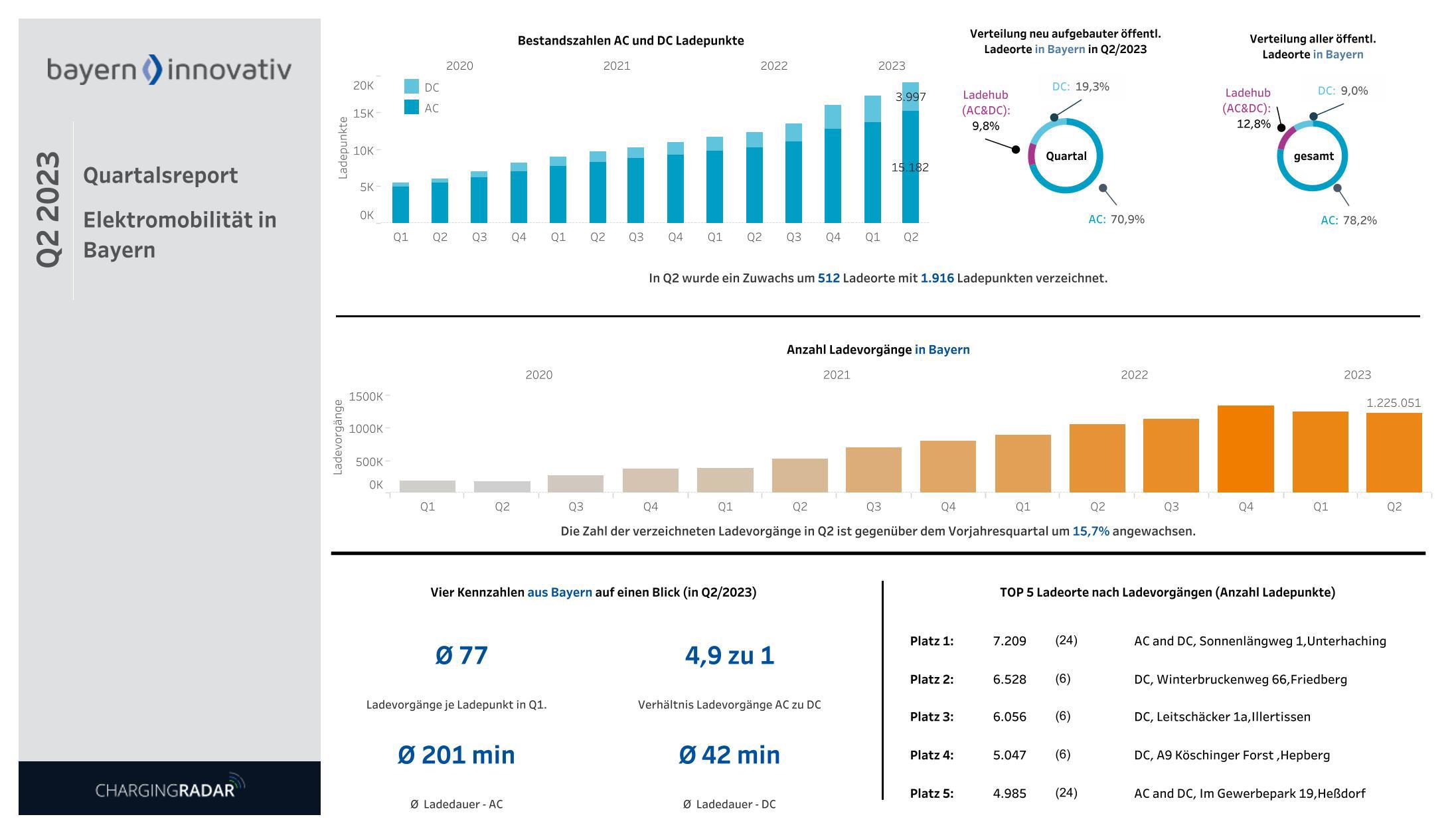 Quartalsreport Ladeinfrastruktur Bayern 02/2023