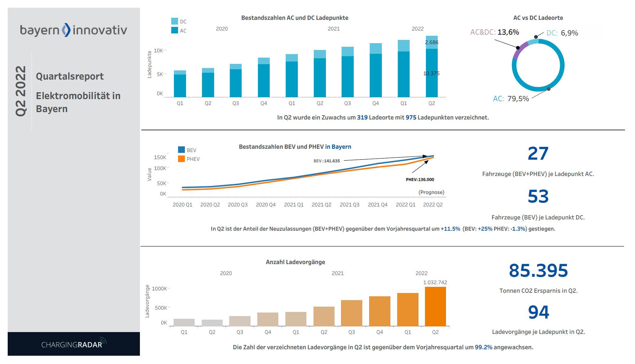 Electromobility Bavaria Quarterly Report Q2/2022