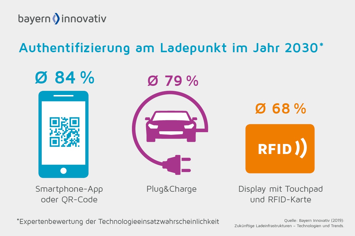 Ladeinfrastruktur Technologieeinsatz Authentifizierung Ladeinfrastruktur Technologieeinsatz Authentifizierung