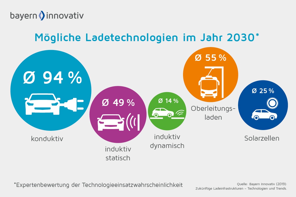 Ladetechnologien beim Aufladen von Elektroautos Ladetechnologien beim Aufladen von Elektroautos