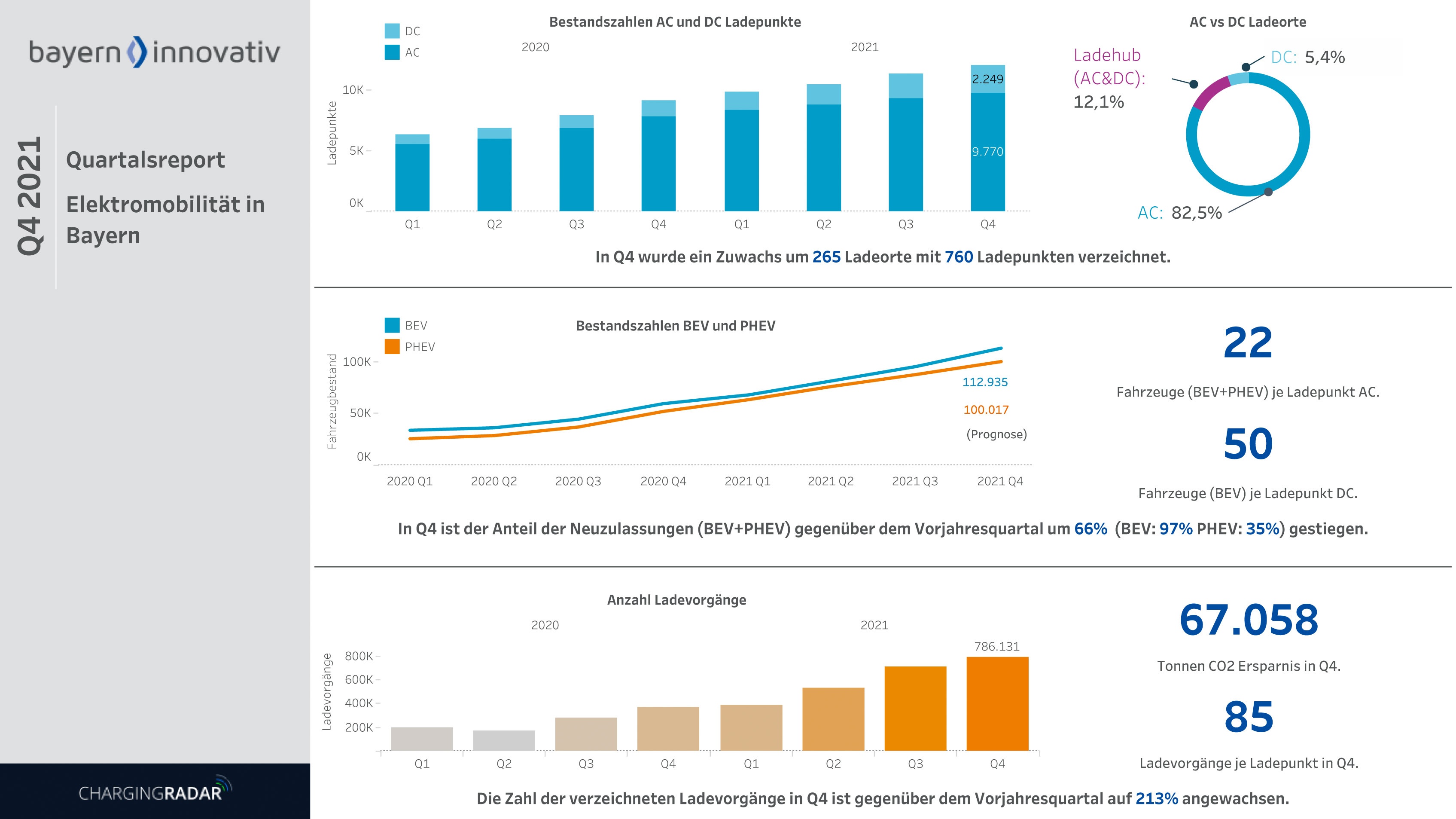 Quartalsreport Elektromobilität in Bayern Q4 2021