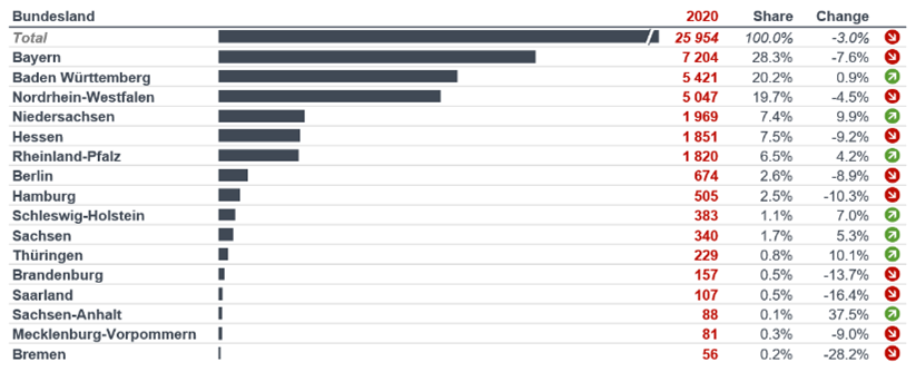 German federal states in comparison with European patent applications German federal states in comparison with European patent applications