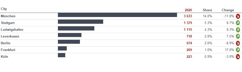 German cities in European patent applications German cities in European patent applications