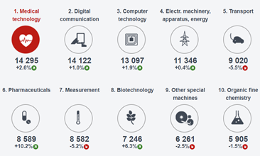 Development of technology fields in 2020 Development of technology fields in 2020