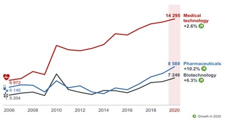 European patent applications in the life science sector from 2006 to 2020 European patent applications in the life science sector from 2006 to 2020