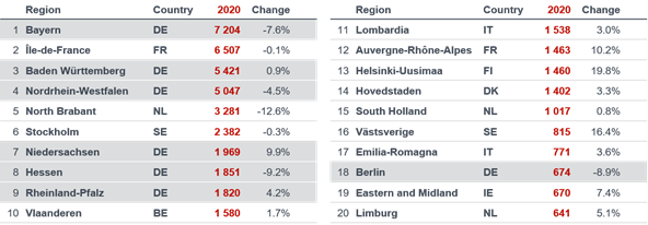 Leading EU regions in patent applications Leading EU regions in patent applications