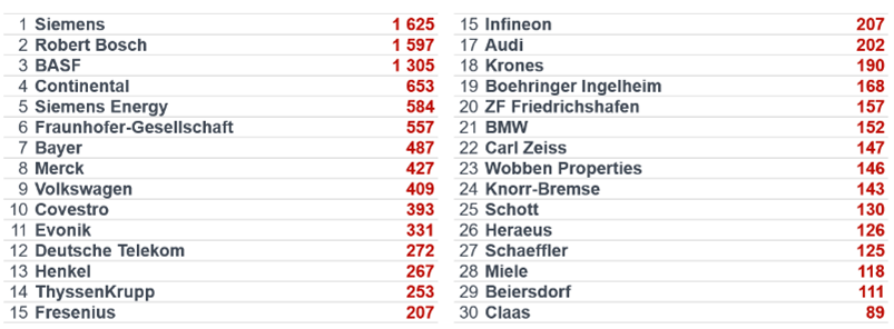 Top 30: Applicants to EPO from Germany Top 30: Applicants to EPO from Germany