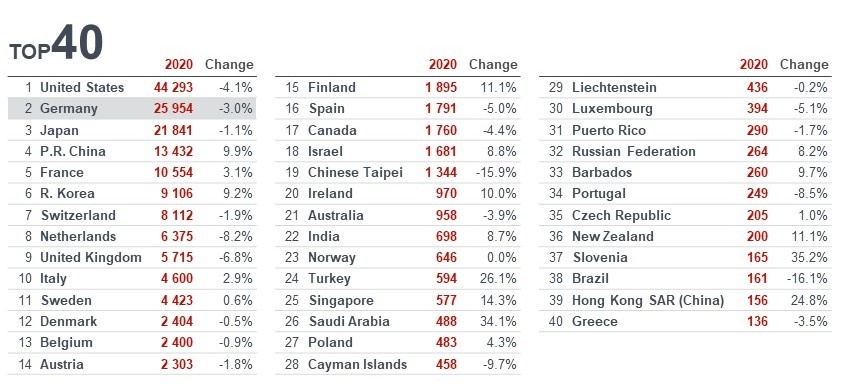 Top 40 countries for European patent applications Top 40 countries for European patent applications