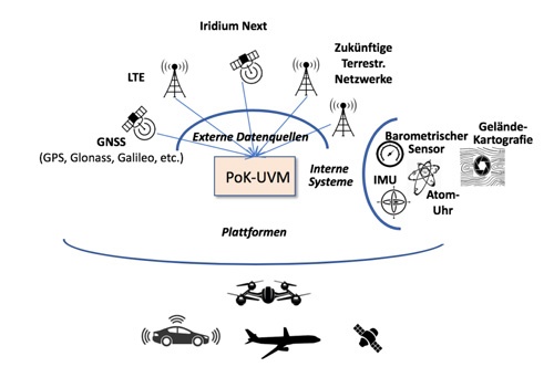 Skizze Positionsbestimmung und Kommunikation für UAS
