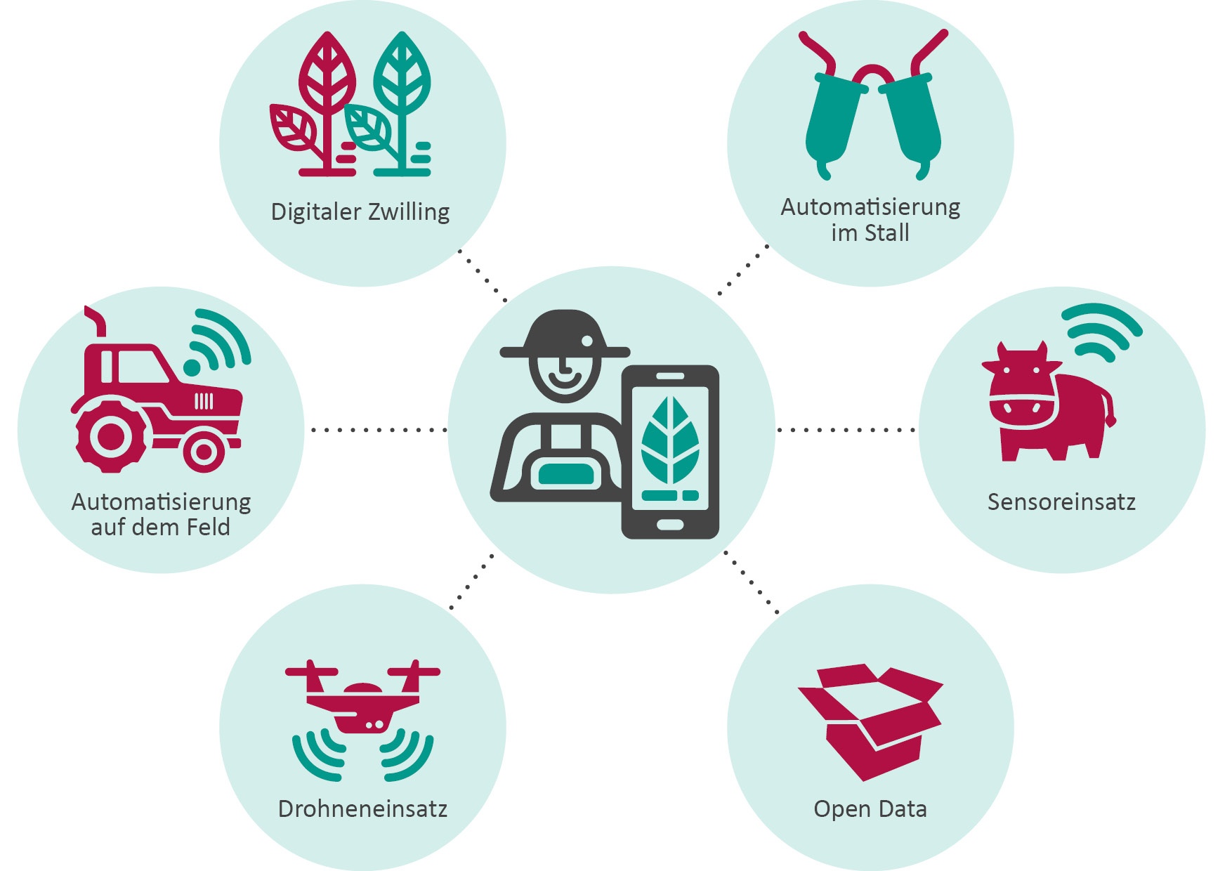 Schaubild digitale Landwirtschaft